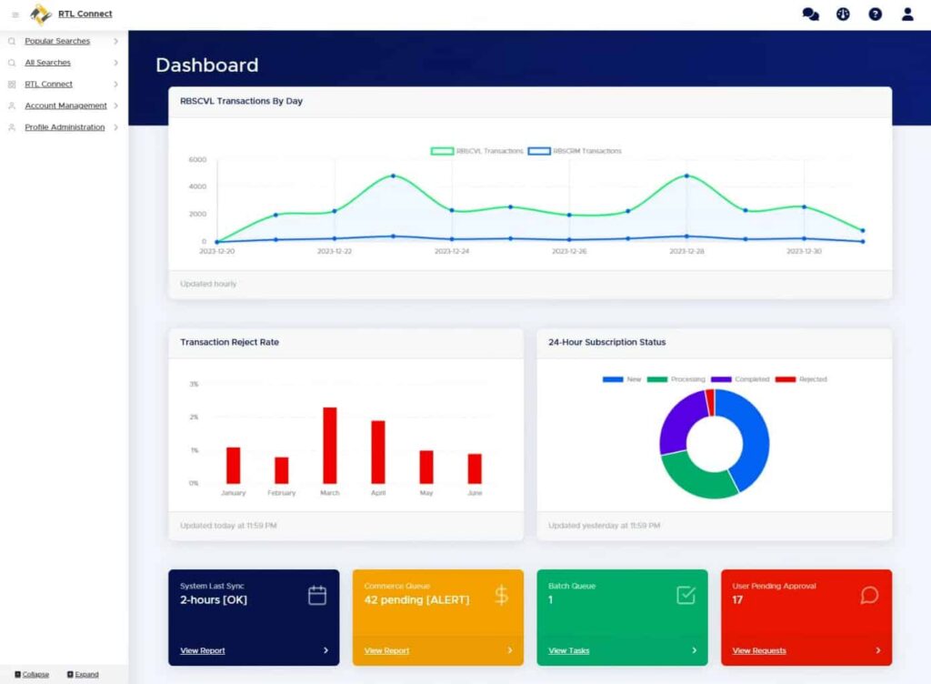 Dashboard interface for RTL Connect. Top section displays a line chart titled 'RBSCVL Transactions By Day' comparing two transaction types over time. Below are three panels: first, a bar chart showing monthly transaction reject rates from January to June; second, a donut chart titled '24-Hour Subscription Status' with segments for New, Processing, Completed, and Rejected; third, four colored status boxes—System Last Sync: 2 hours OK, Commerce Queue: 42 pending with alert, Batch Queue: 1 task, and User Pending Approval: 17 requests